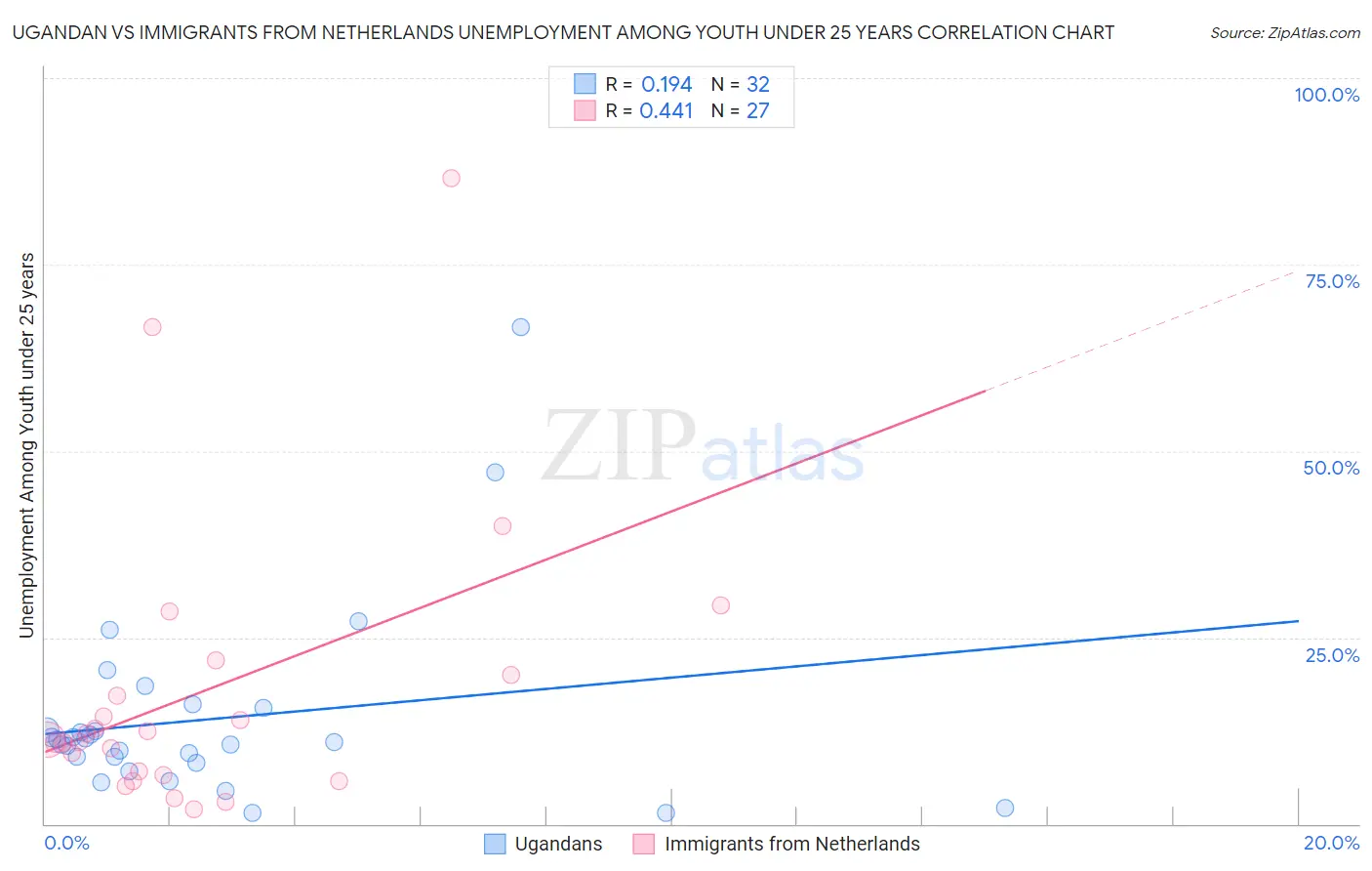 Ugandan vs Immigrants from Netherlands Unemployment Among Youth under 25 years