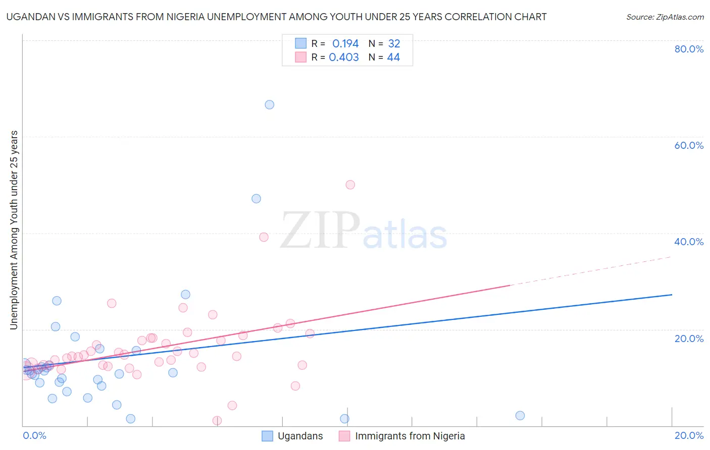 Ugandan vs Immigrants from Nigeria Unemployment Among Youth under 25 years