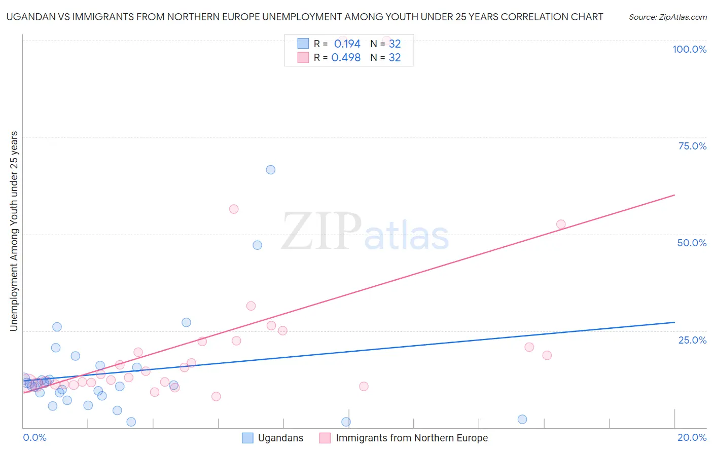 Ugandan vs Immigrants from Northern Europe Unemployment Among Youth under 25 years