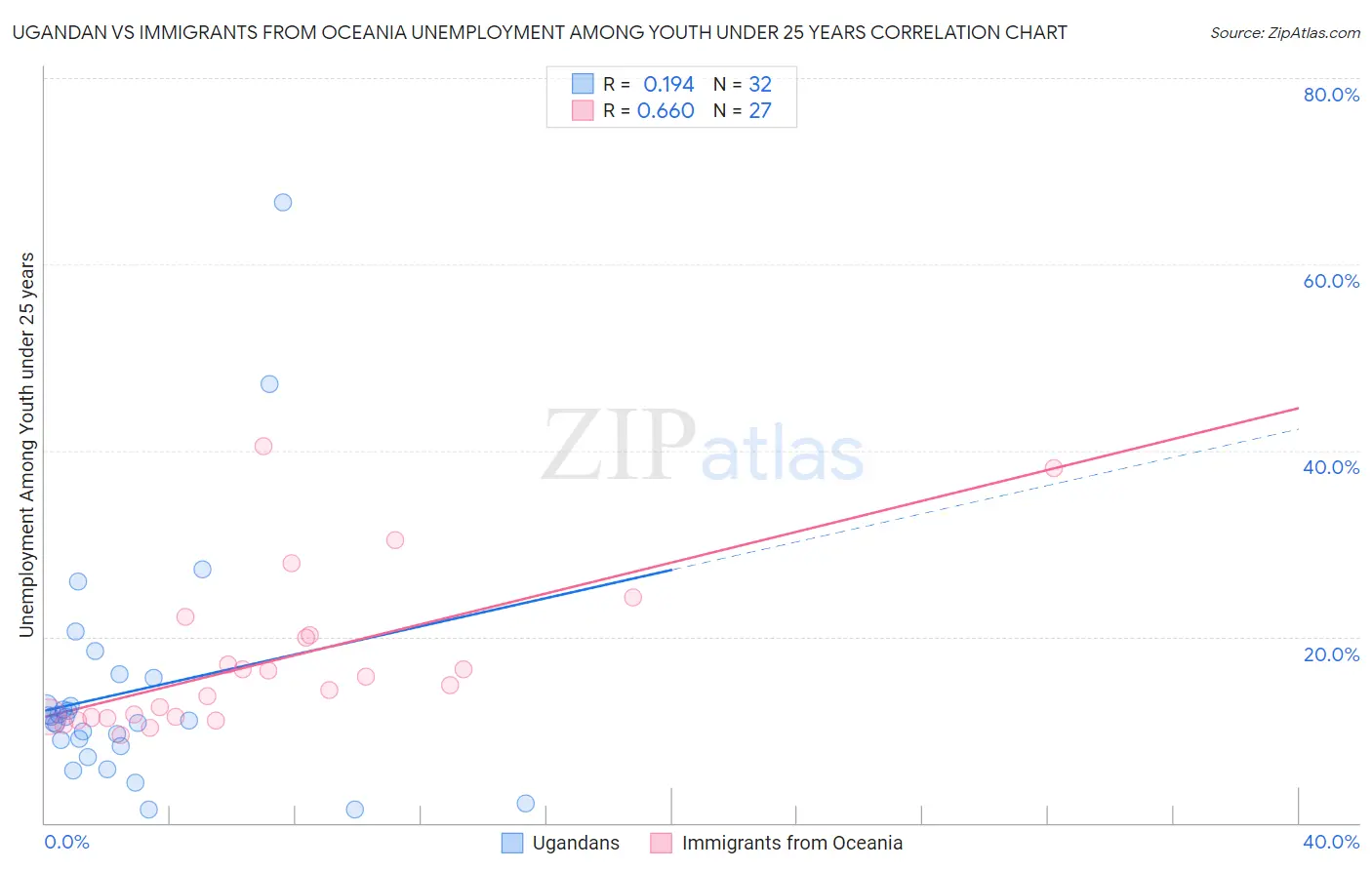 Ugandan vs Immigrants from Oceania Unemployment Among Youth under 25 years