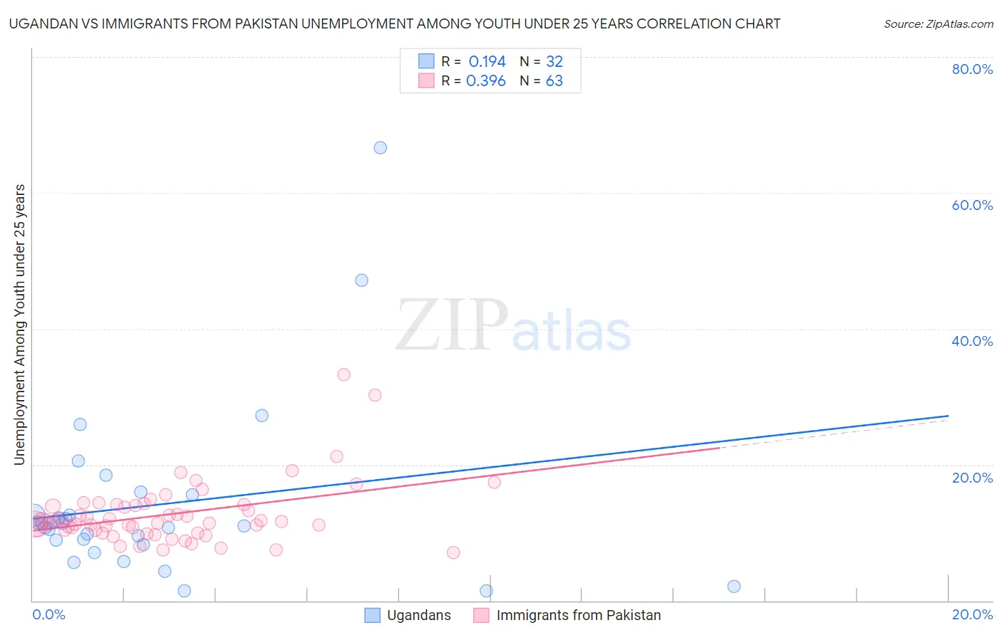 Ugandan vs Immigrants from Pakistan Unemployment Among Youth under 25 years