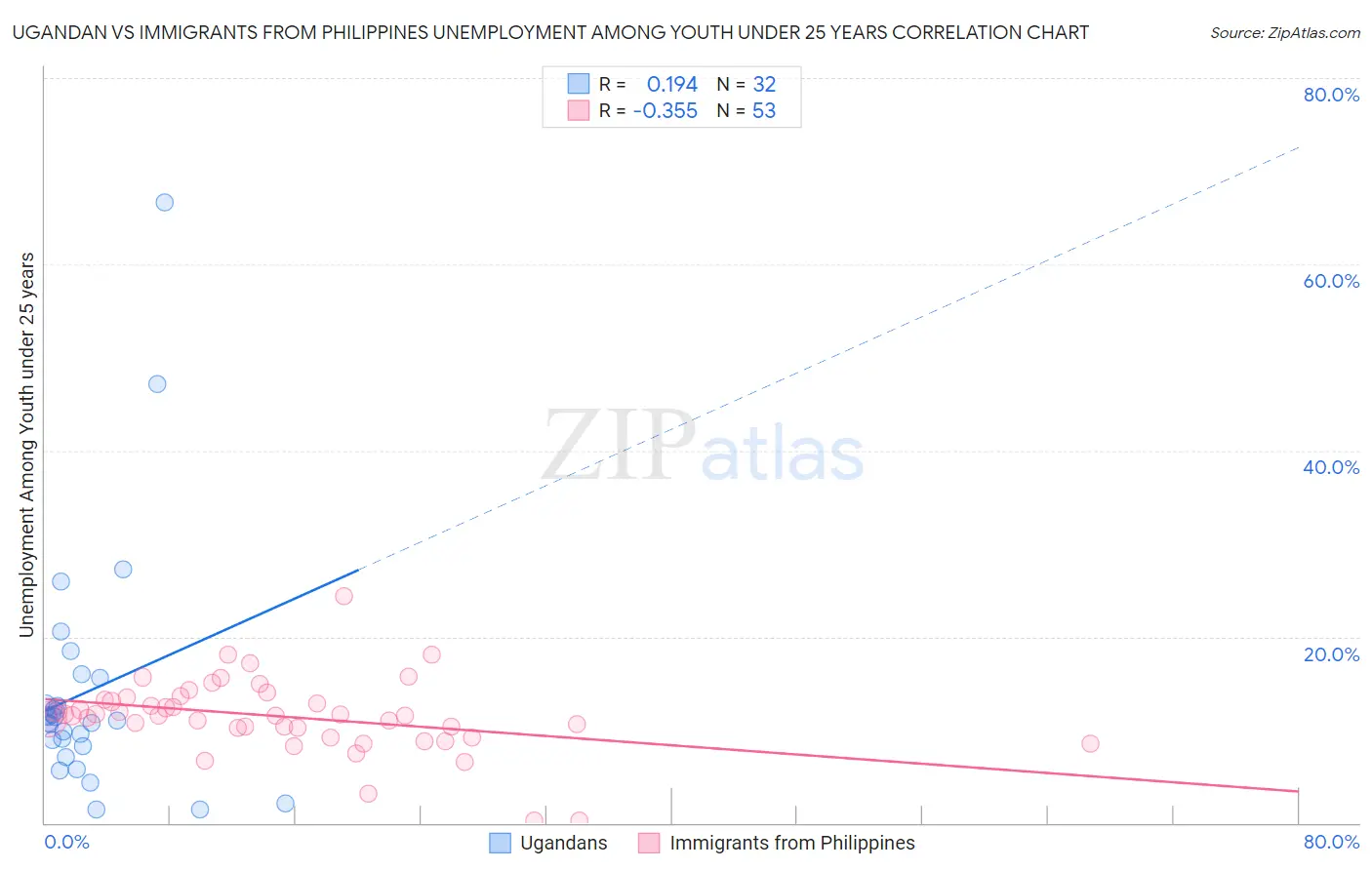 Ugandan vs Immigrants from Philippines Unemployment Among Youth under 25 years