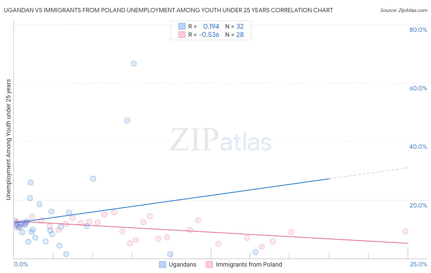 Ugandan vs Immigrants from Poland Unemployment Among Youth under 25 years