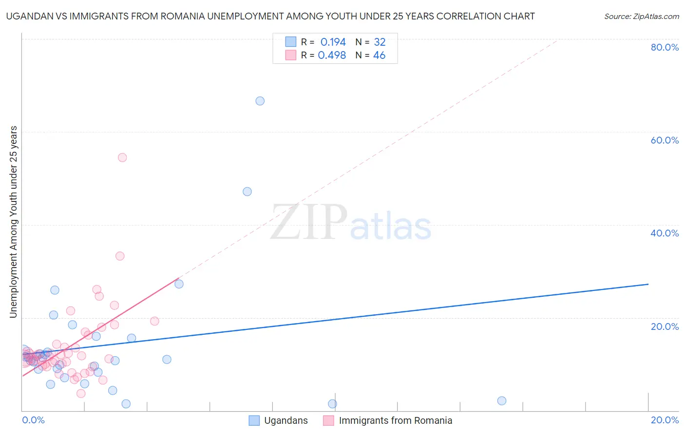 Ugandan vs Immigrants from Romania Unemployment Among Youth under 25 years