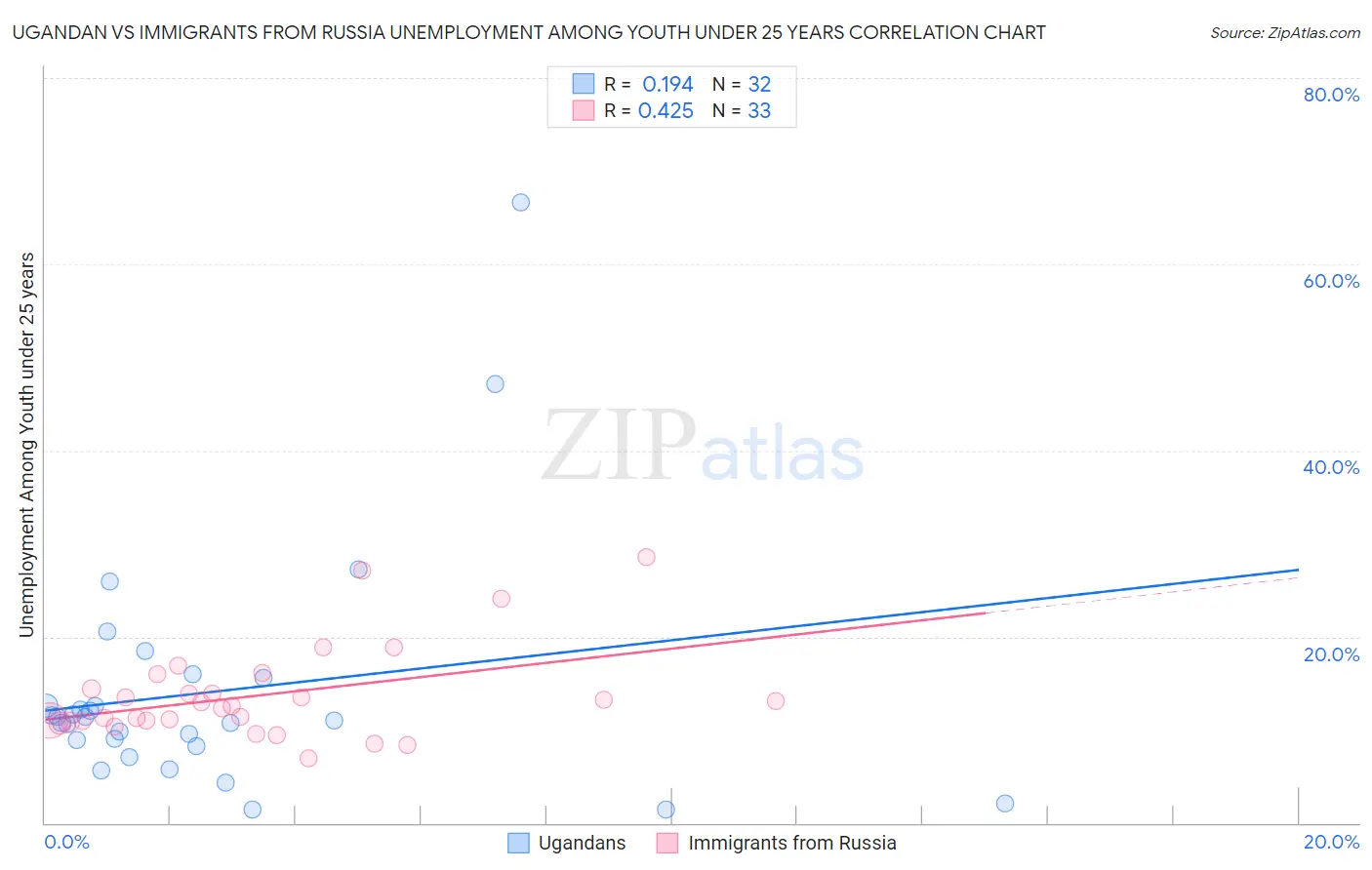 Ugandan vs Immigrants from Russia Unemployment Among Youth under 25 years