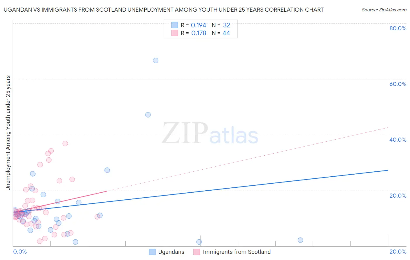 Ugandan vs Immigrants from Scotland Unemployment Among Youth under 25 years