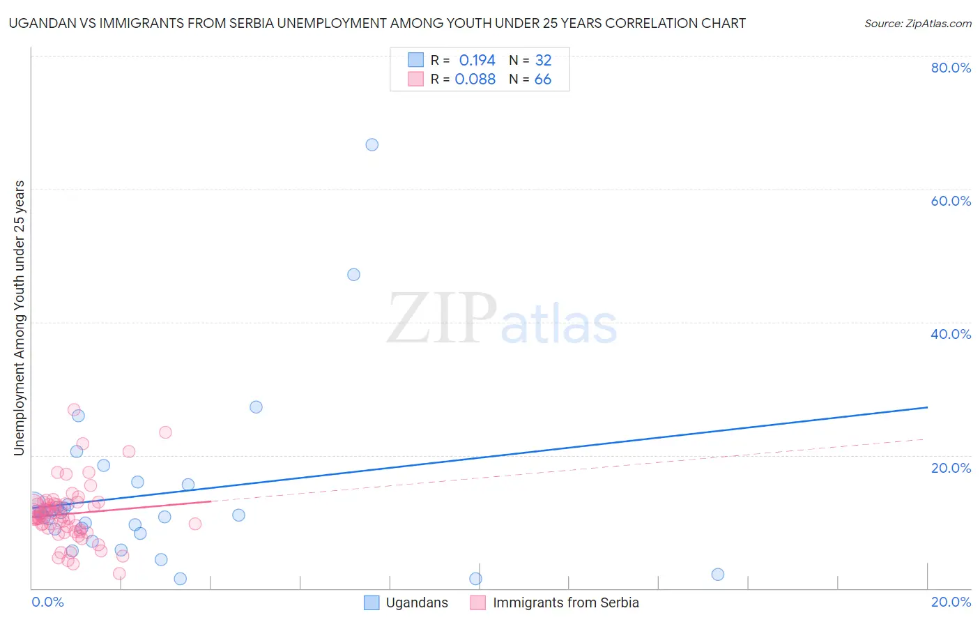 Ugandan vs Immigrants from Serbia Unemployment Among Youth under 25 years
