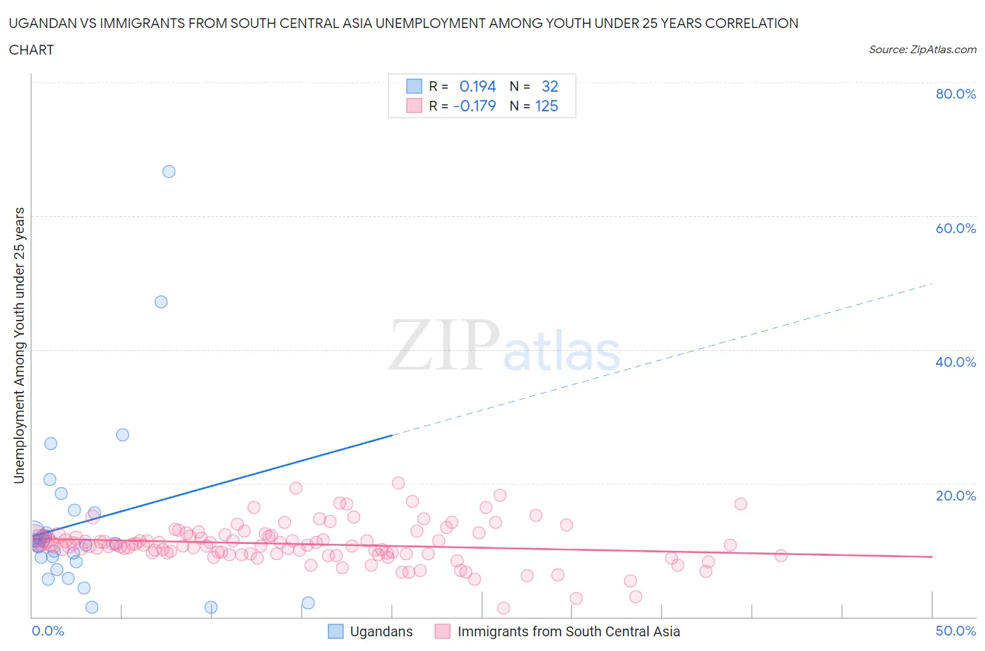 Ugandan vs Immigrants from South Central Asia Unemployment Among Youth under 25 years