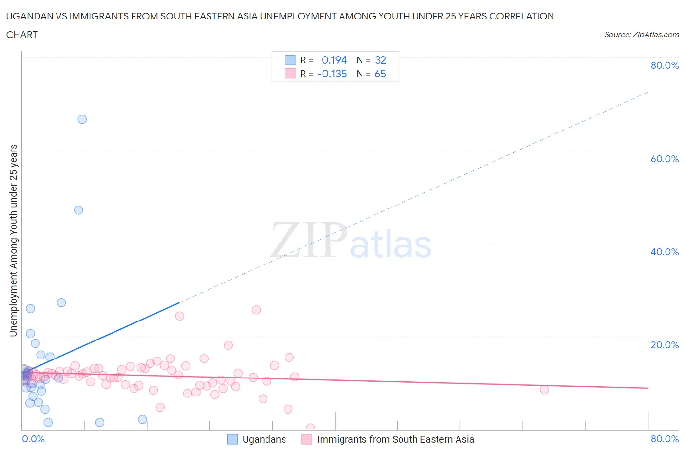 Ugandan vs Immigrants from South Eastern Asia Unemployment Among Youth under 25 years
