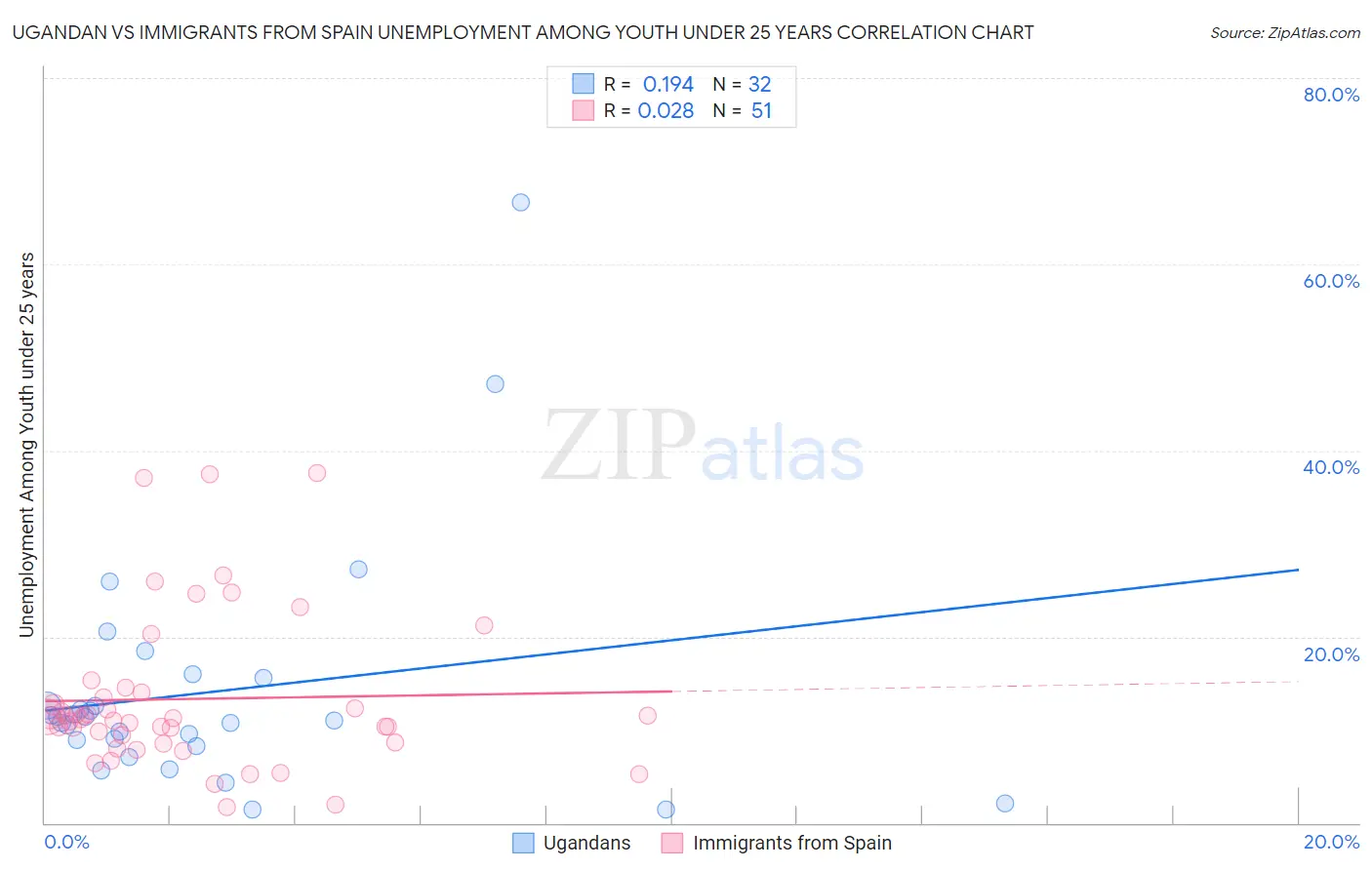 Ugandan vs Immigrants from Spain Unemployment Among Youth under 25 years