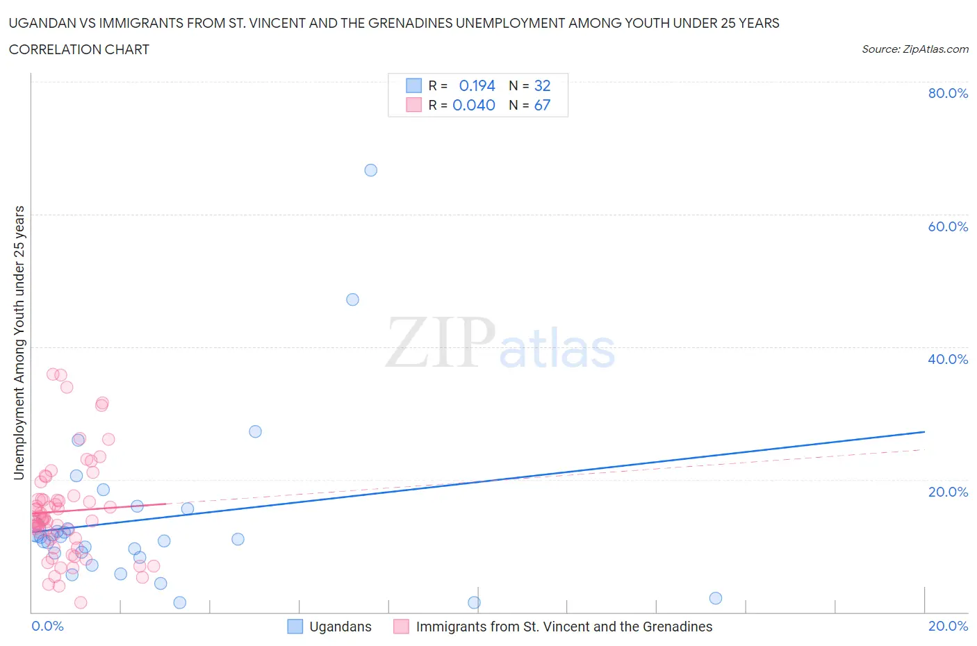 Ugandan vs Immigrants from St. Vincent and the Grenadines Unemployment Among Youth under 25 years