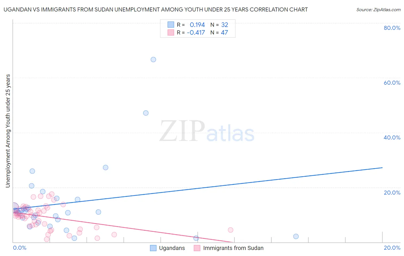 Ugandan vs Immigrants from Sudan Unemployment Among Youth under 25 years