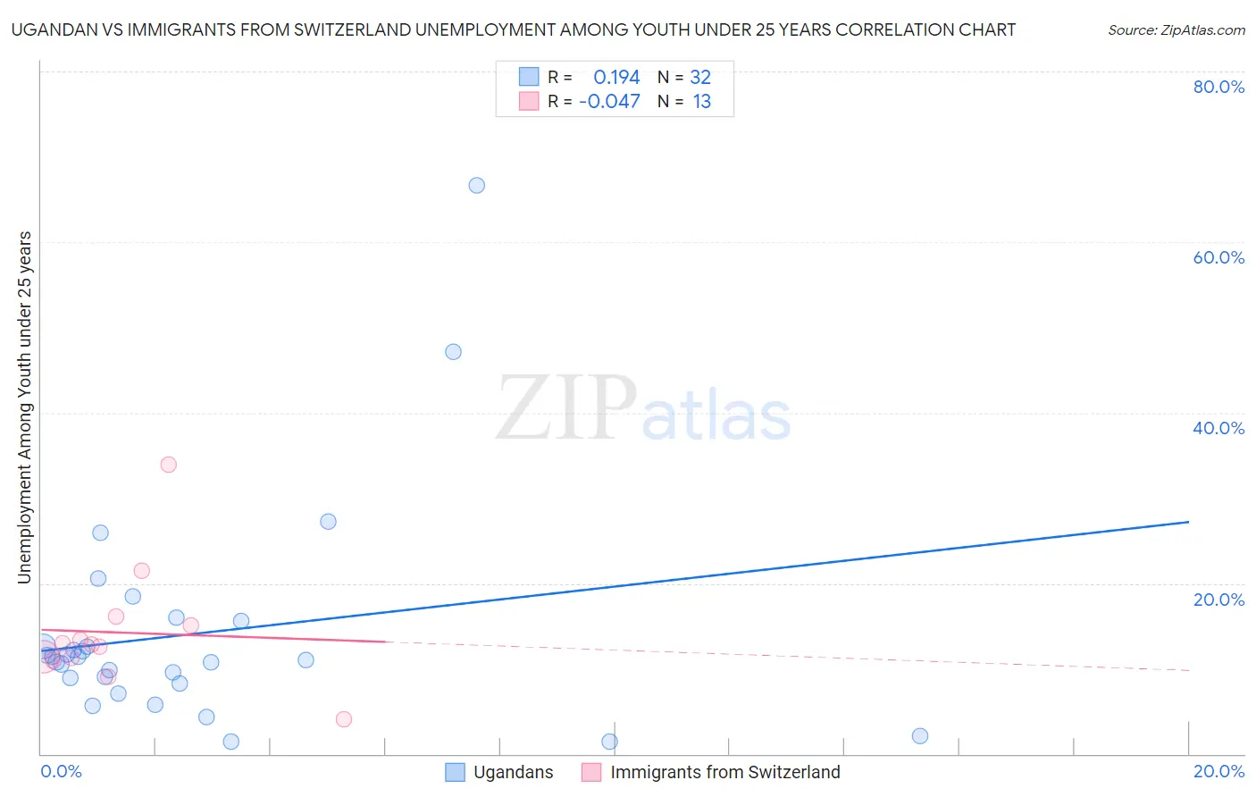 Ugandan vs Immigrants from Switzerland Unemployment Among Youth under 25 years