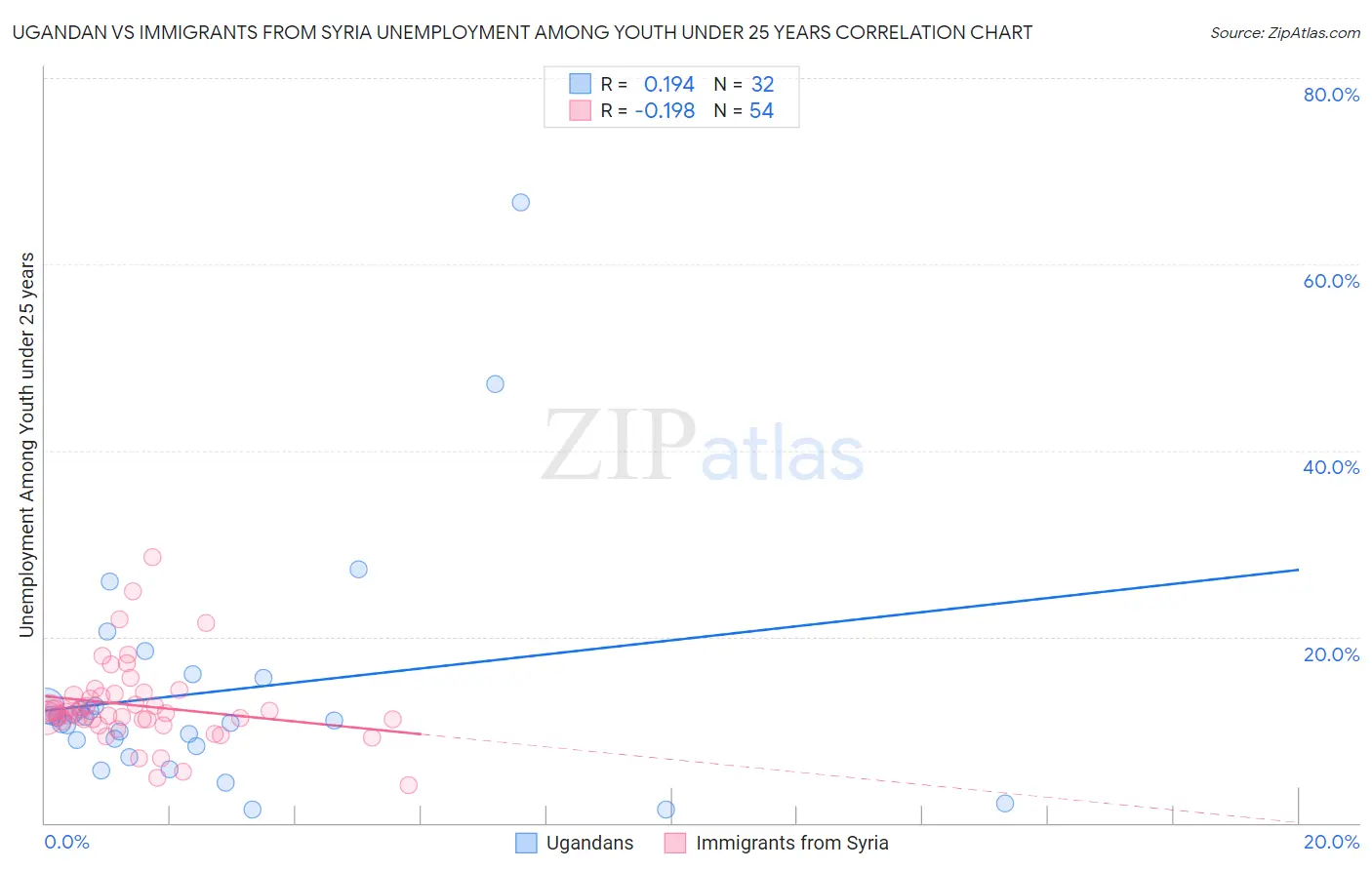 Ugandan vs Immigrants from Syria Unemployment Among Youth under 25 years
