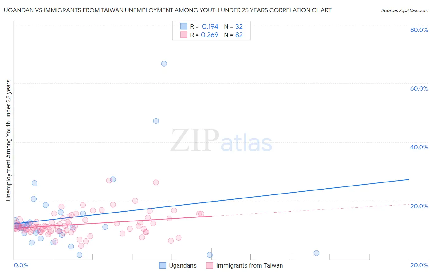 Ugandan vs Immigrants from Taiwan Unemployment Among Youth under 25 years