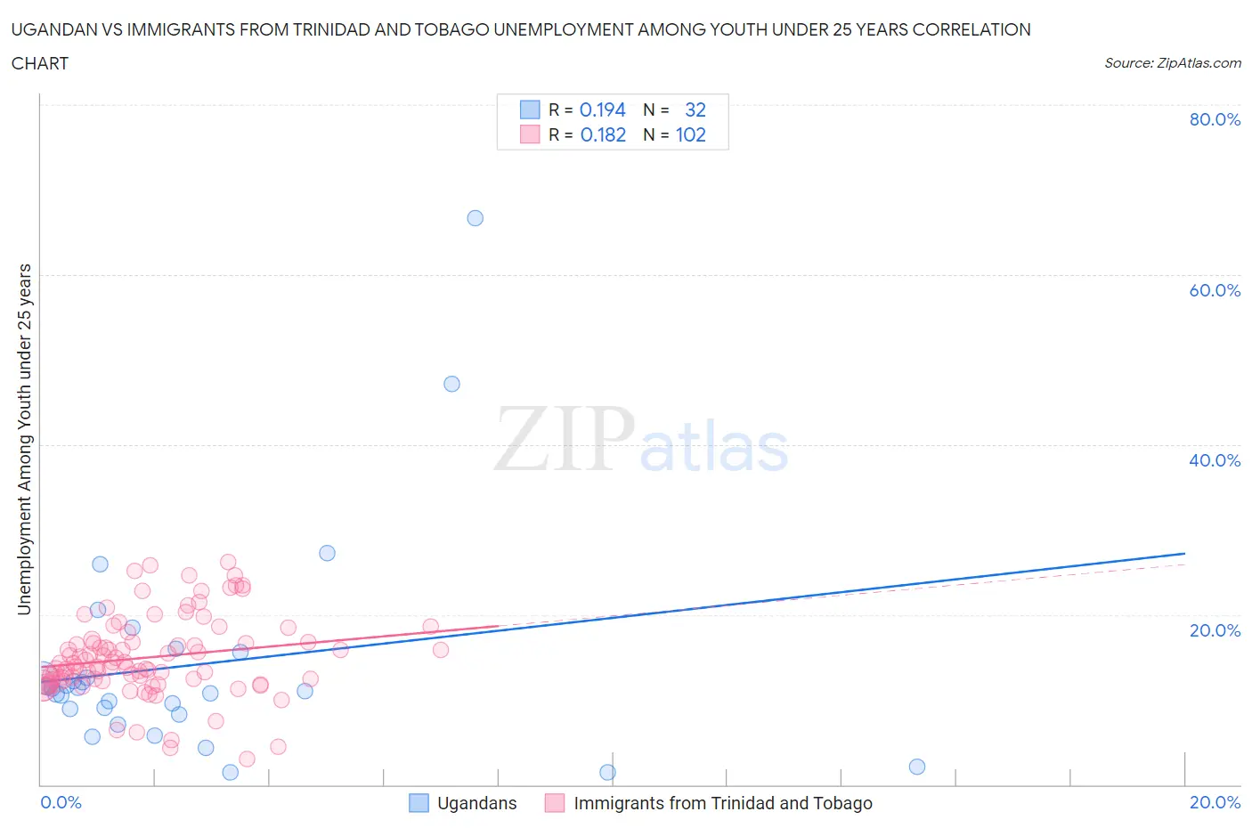 Ugandan vs Immigrants from Trinidad and Tobago Unemployment Among Youth under 25 years
