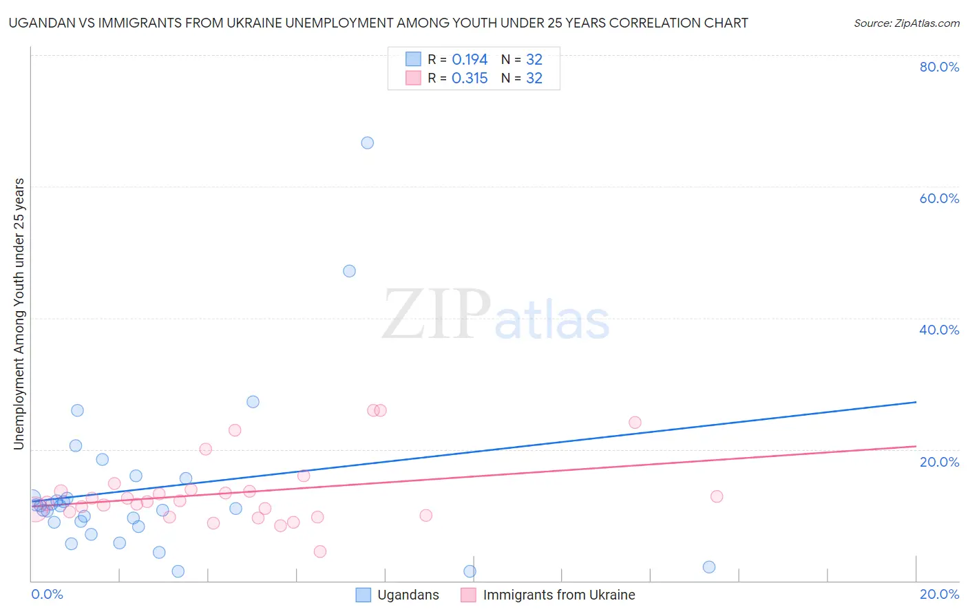 Ugandan vs Immigrants from Ukraine Unemployment Among Youth under 25 years