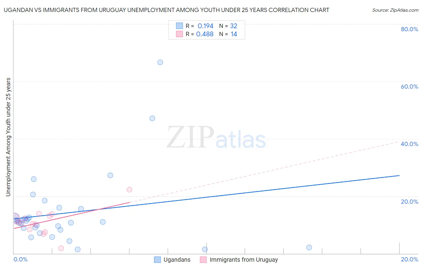 Ugandan vs Immigrants from Uruguay Unemployment Among Youth under 25 years