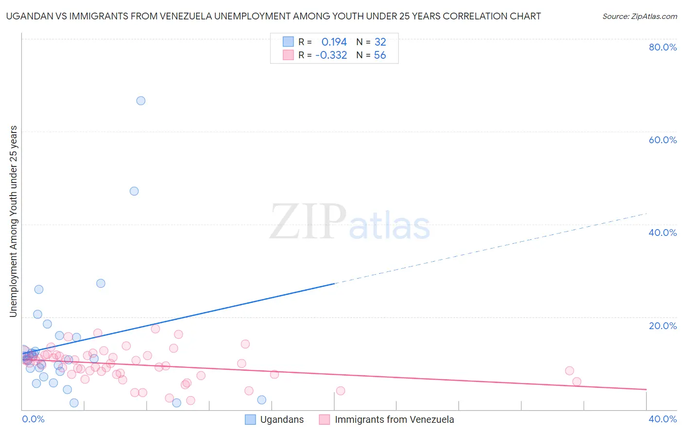 Ugandan vs Immigrants from Venezuela Unemployment Among Youth under 25 years