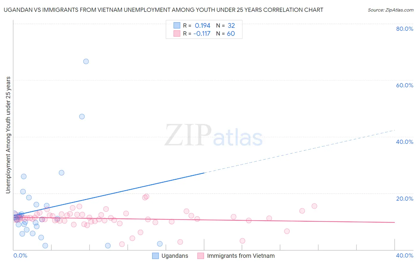 Ugandan vs Immigrants from Vietnam Unemployment Among Youth under 25 years