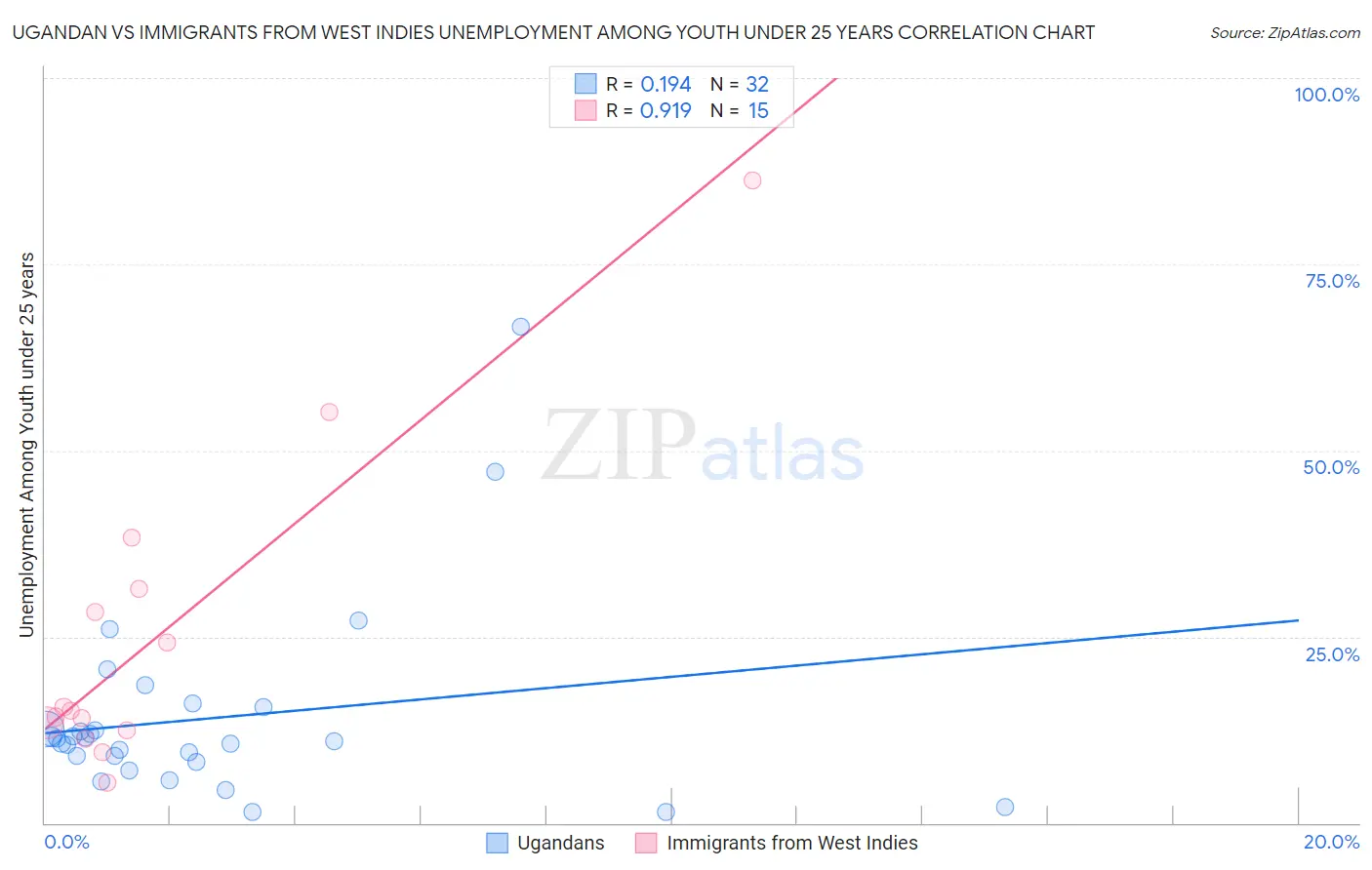 Ugandan vs Immigrants from West Indies Unemployment Among Youth under 25 years