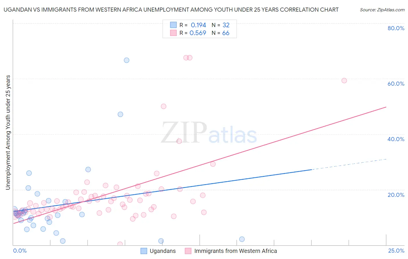 Ugandan vs Immigrants from Western Africa Unemployment Among Youth under 25 years