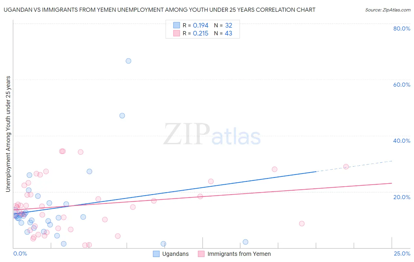 Ugandan vs Immigrants from Yemen Unemployment Among Youth under 25 years