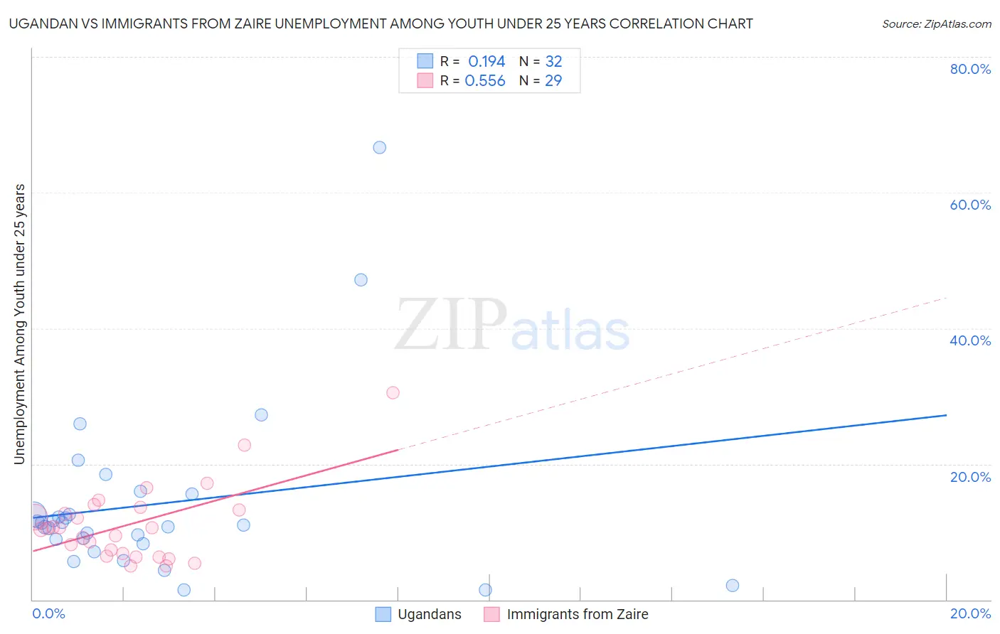 Ugandan vs Immigrants from Zaire Unemployment Among Youth under 25 years