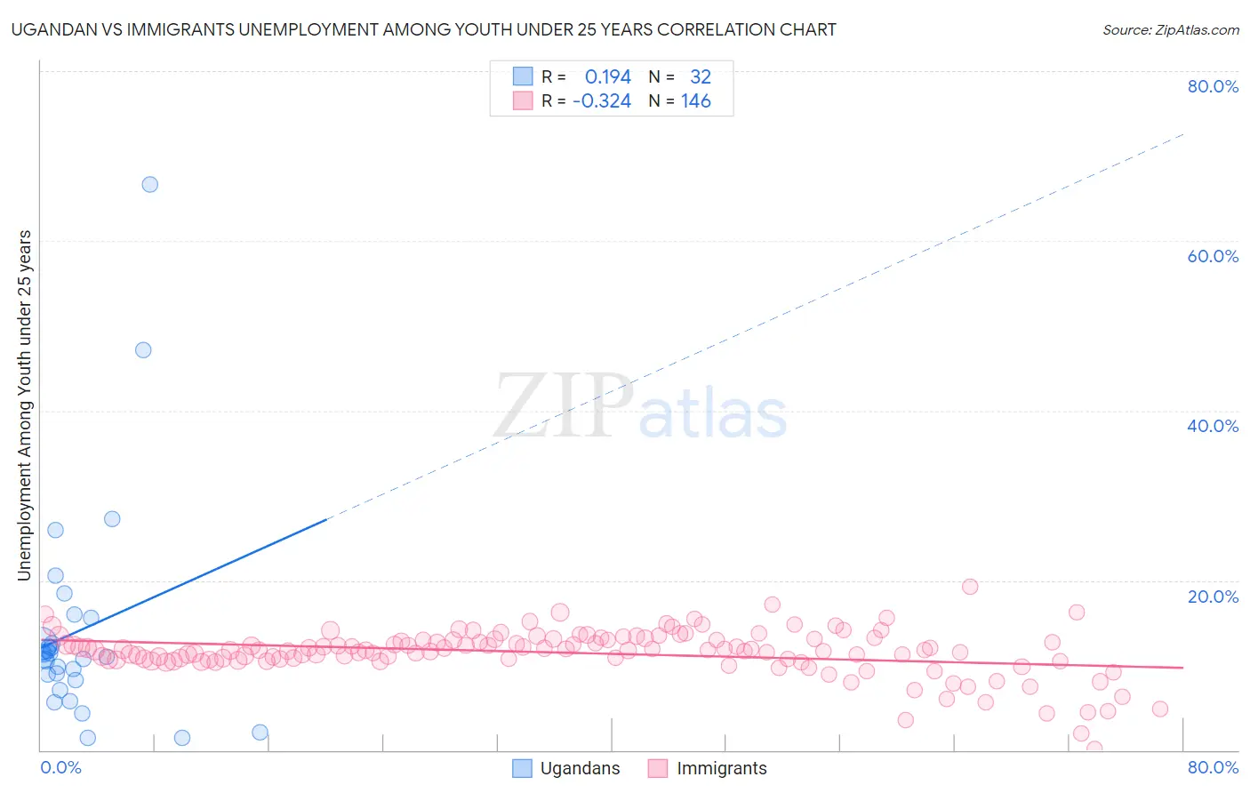 Ugandan vs Immigrants Unemployment Among Youth under 25 years