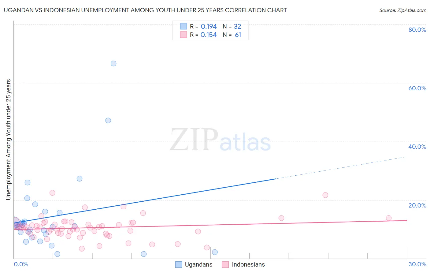 Ugandan vs Indonesian Unemployment Among Youth under 25 years