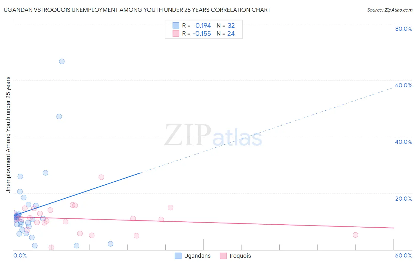 Ugandan vs Iroquois Unemployment Among Youth under 25 years