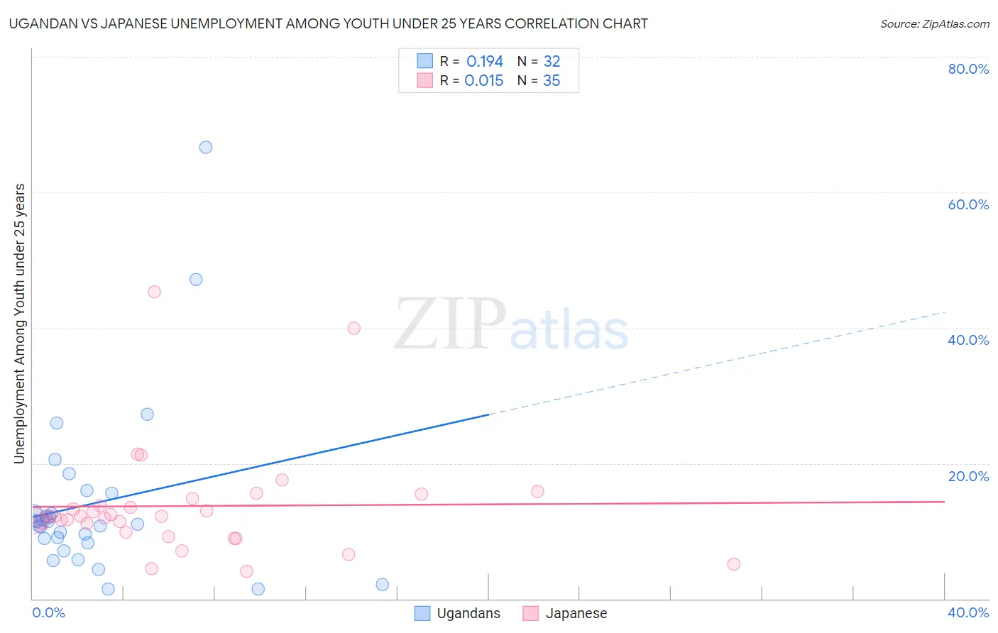 Ugandan vs Japanese Unemployment Among Youth under 25 years