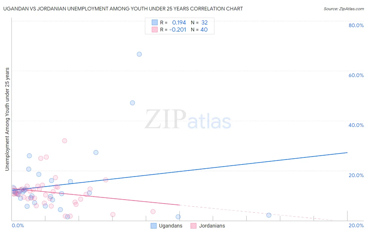Ugandan vs Jordanian Unemployment Among Youth under 25 years
