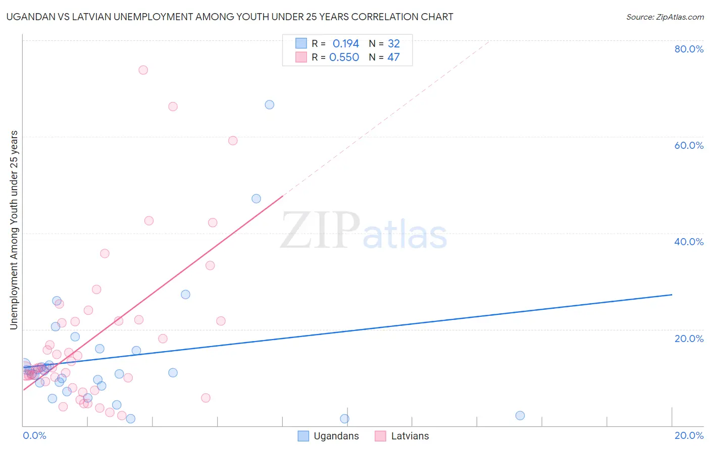 Ugandan vs Latvian Unemployment Among Youth under 25 years