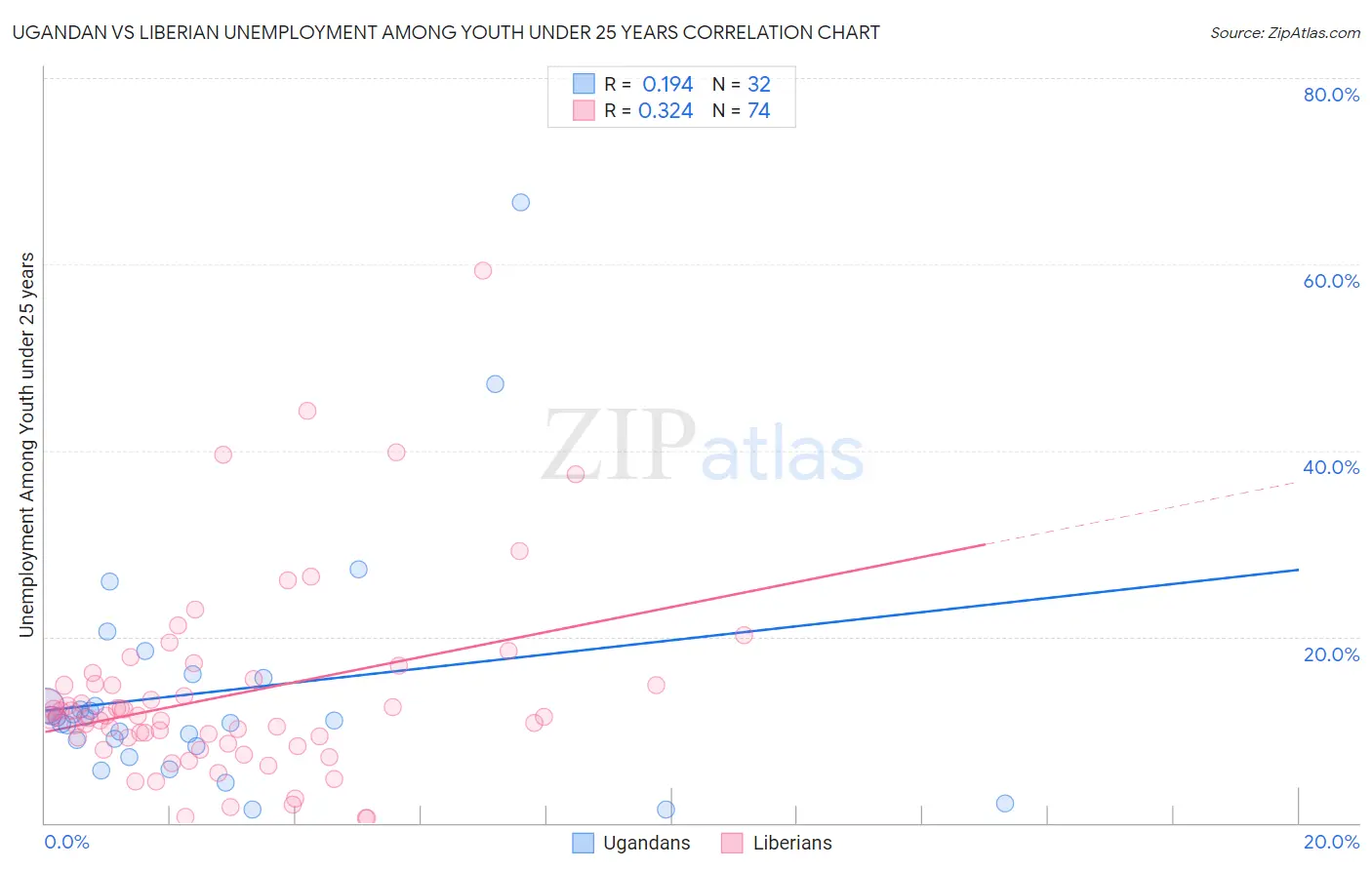 Ugandan vs Liberian Unemployment Among Youth under 25 years