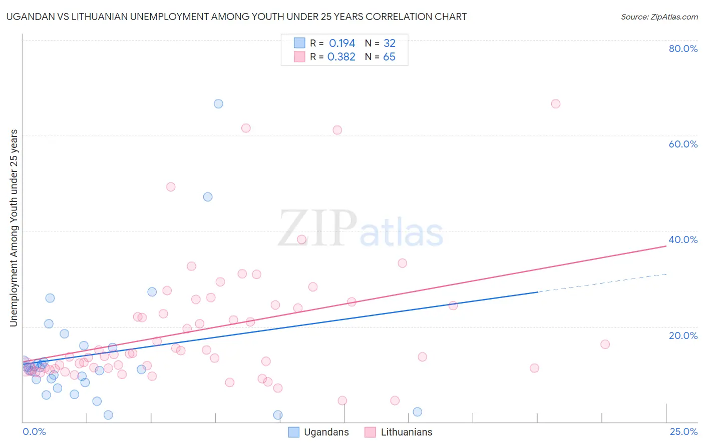 Ugandan vs Lithuanian Unemployment Among Youth under 25 years