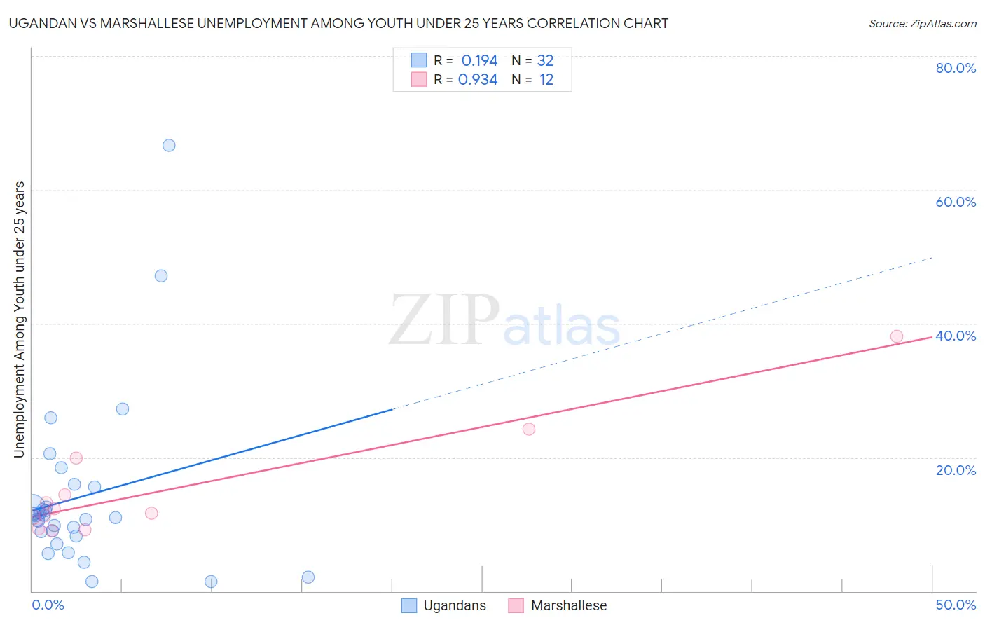 Ugandan vs Marshallese Unemployment Among Youth under 25 years
