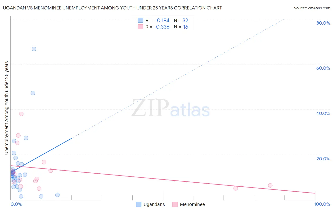Ugandan vs Menominee Unemployment Among Youth under 25 years