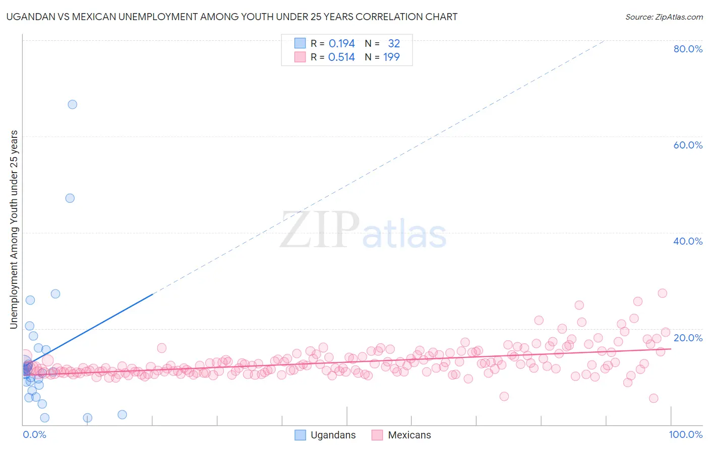 Ugandan vs Mexican Unemployment Among Youth under 25 years