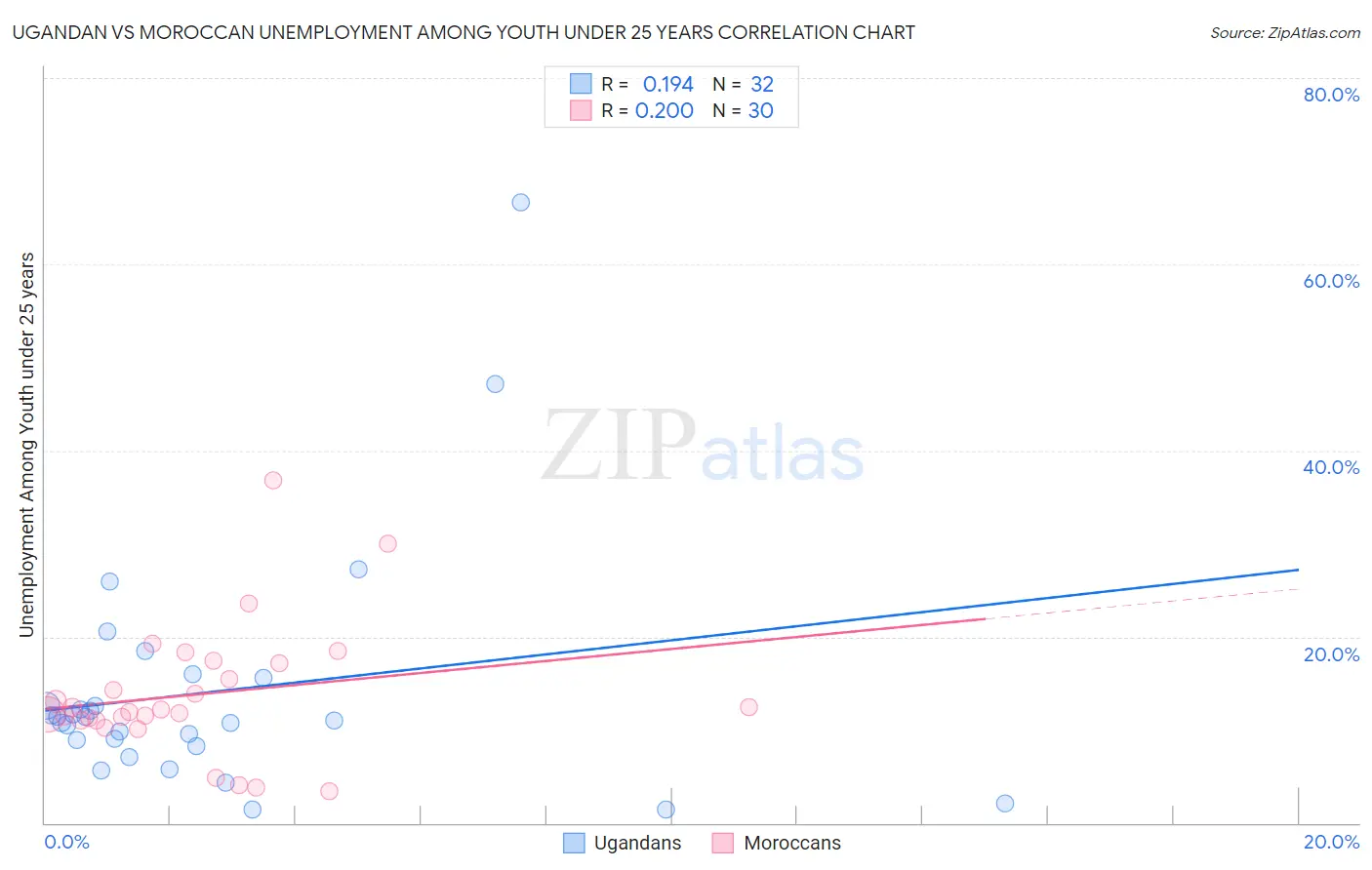 Ugandan vs Moroccan Unemployment Among Youth under 25 years