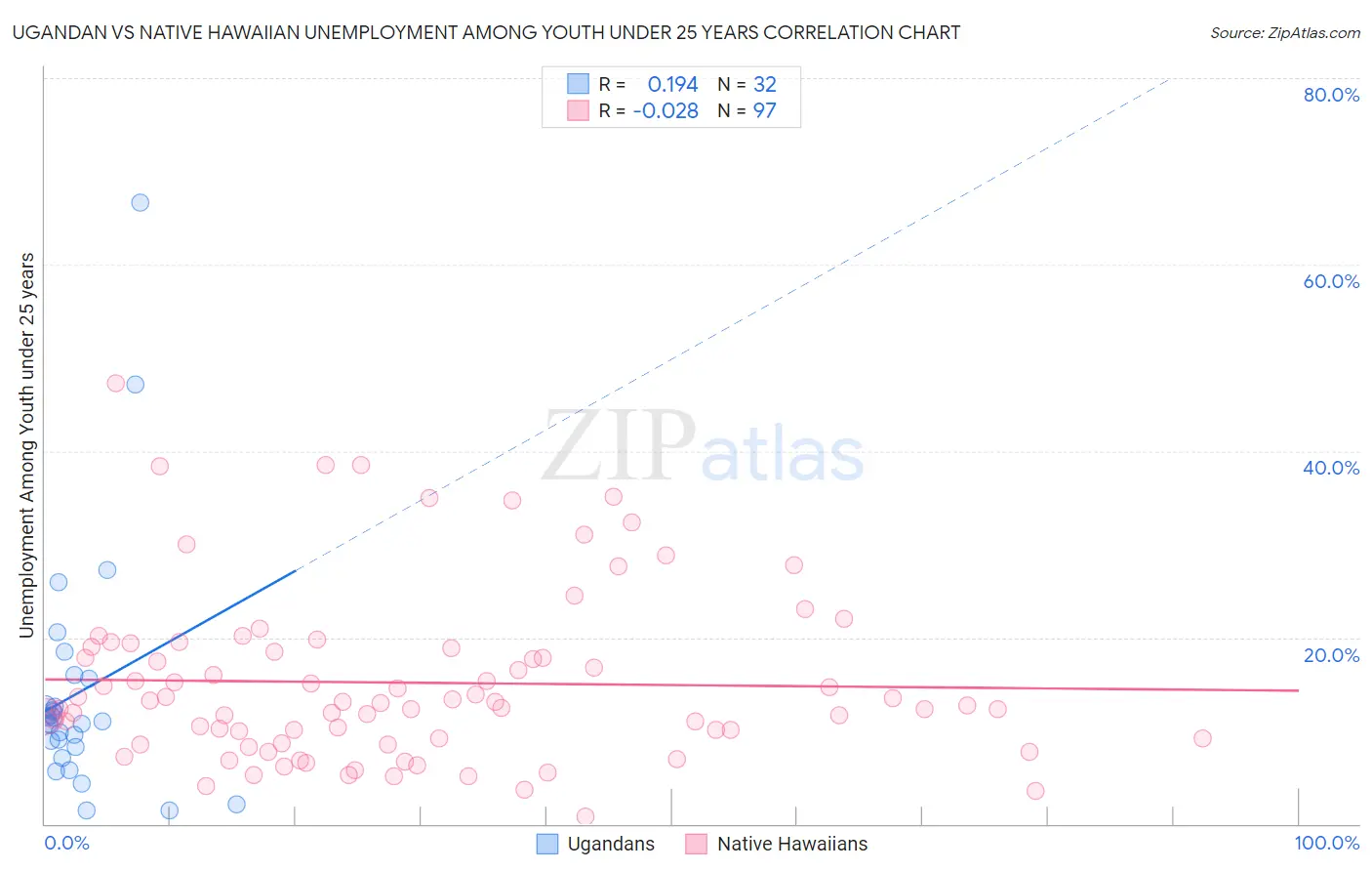 Ugandan vs Native Hawaiian Unemployment Among Youth under 25 years