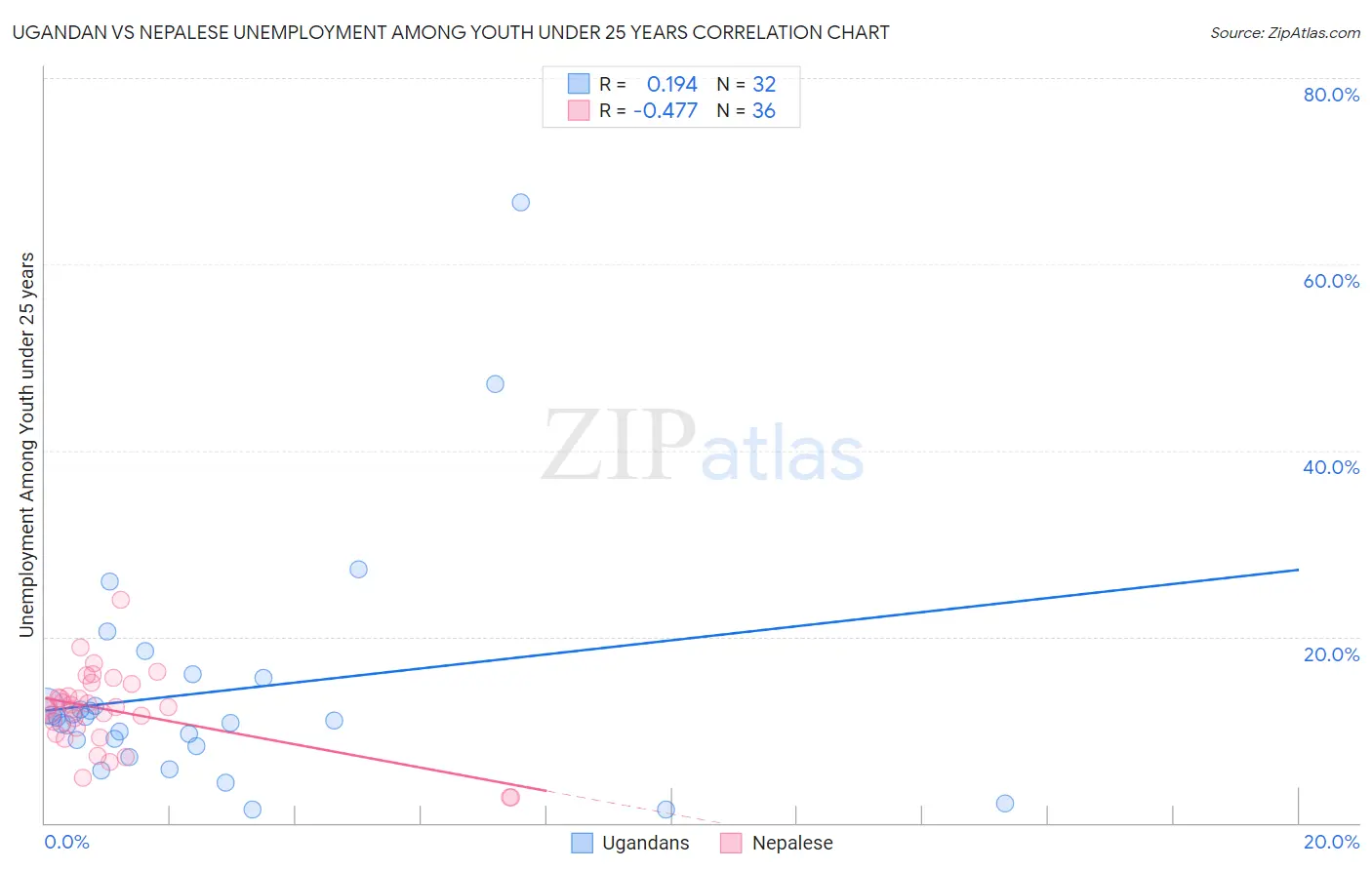 Ugandan vs Nepalese Unemployment Among Youth under 25 years