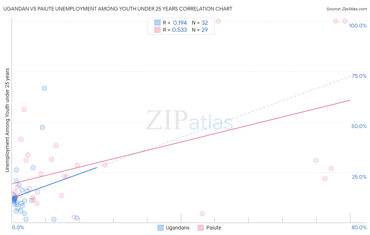 Ugandan vs Paiute Unemployment Among Youth under 25 years