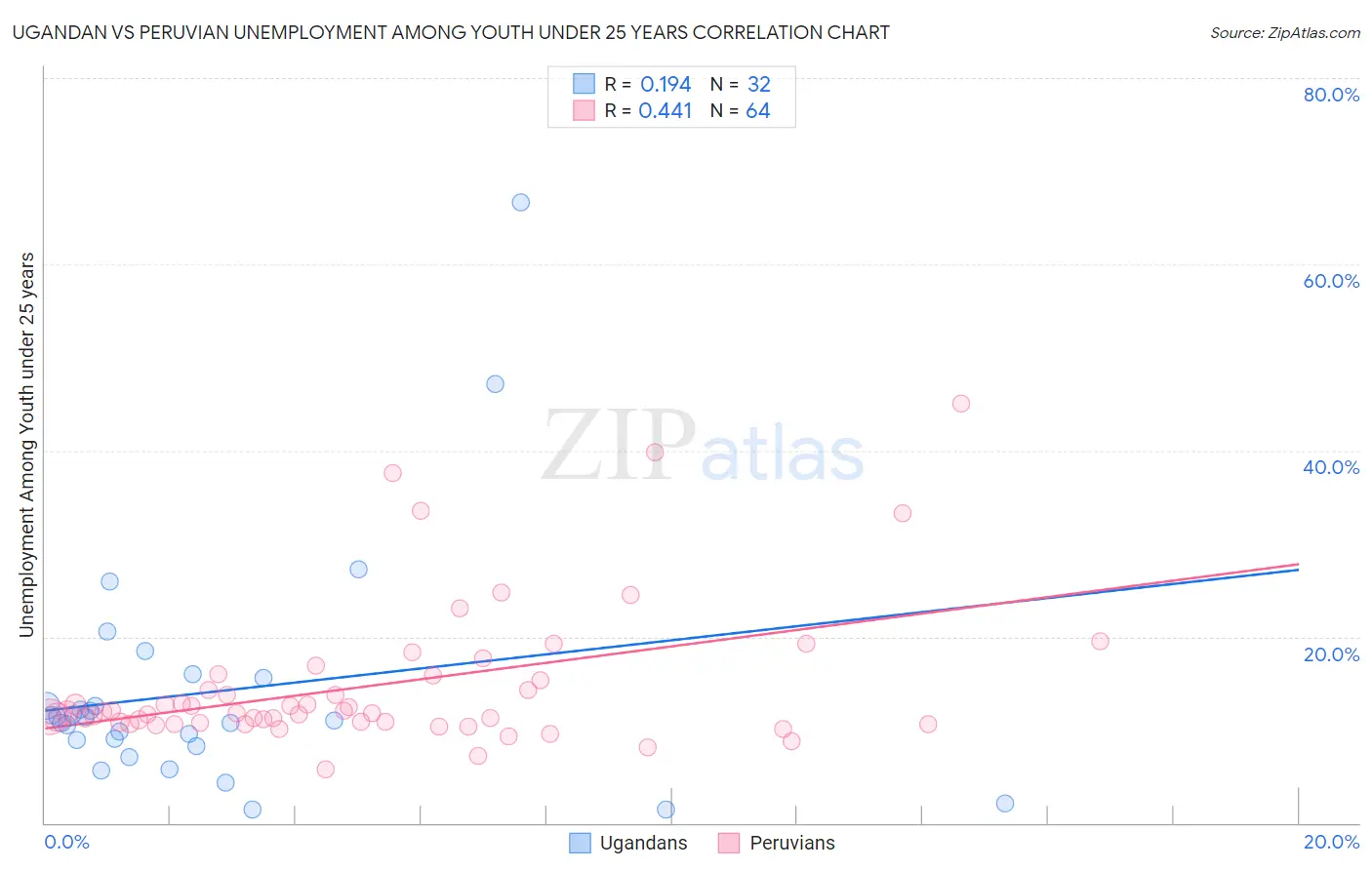 Ugandan vs Peruvian Unemployment Among Youth under 25 years