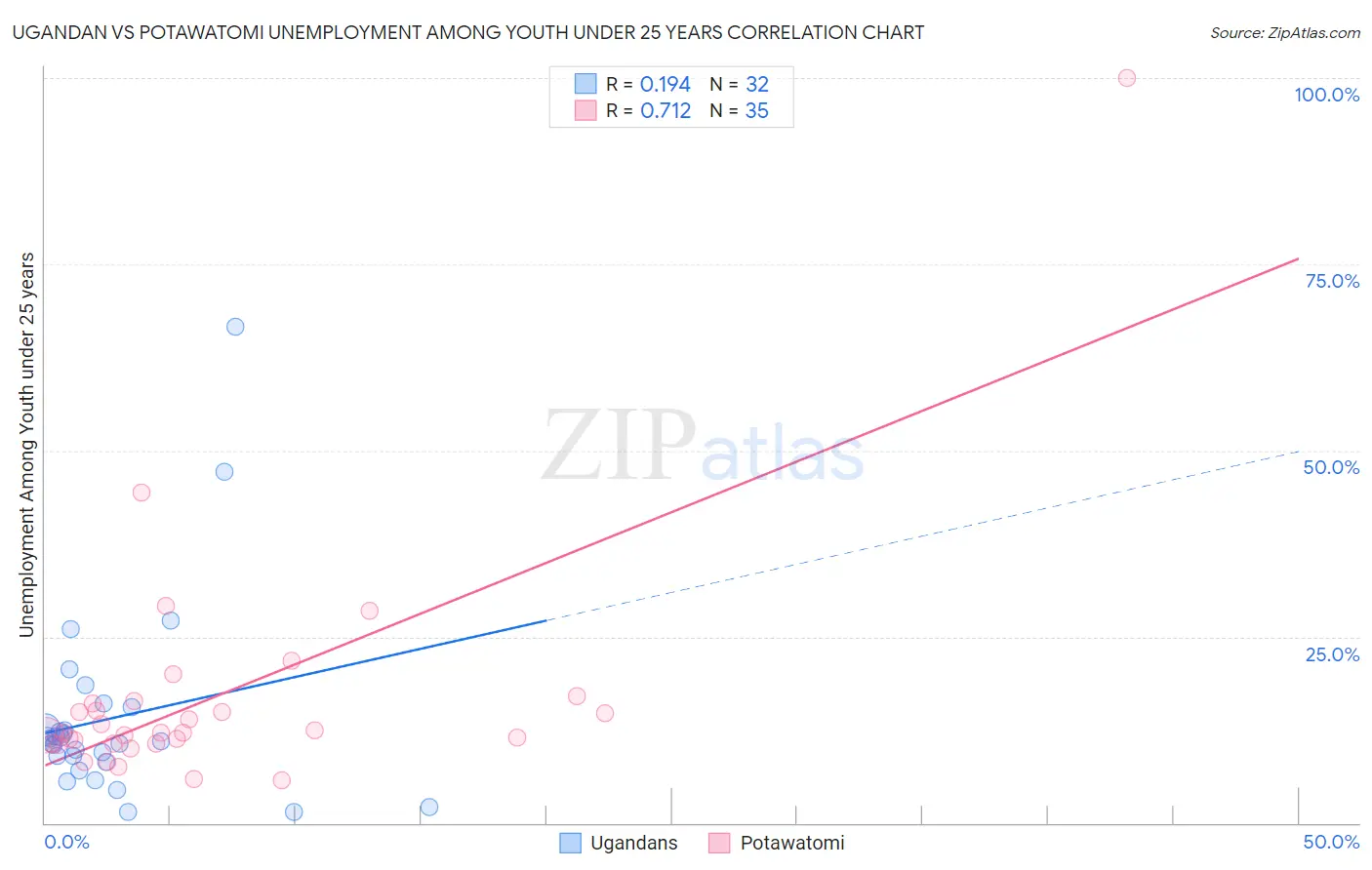 Ugandan vs Potawatomi Unemployment Among Youth under 25 years