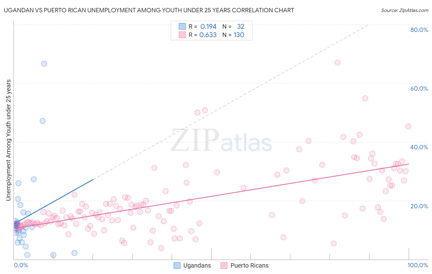 Ugandan vs Puerto Rican Unemployment Among Youth under 25 years