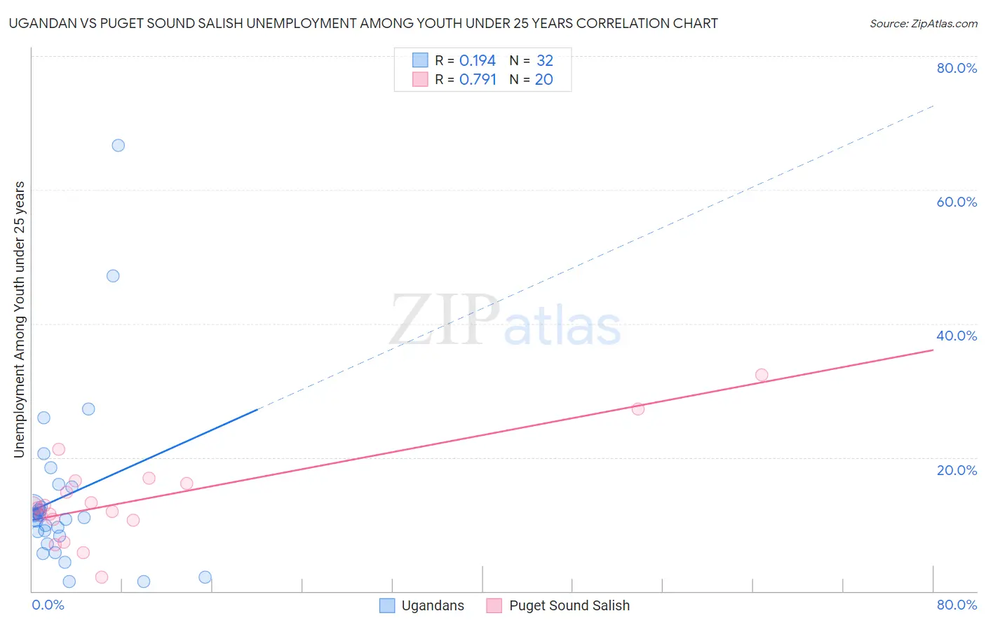 Ugandan vs Puget Sound Salish Unemployment Among Youth under 25 years