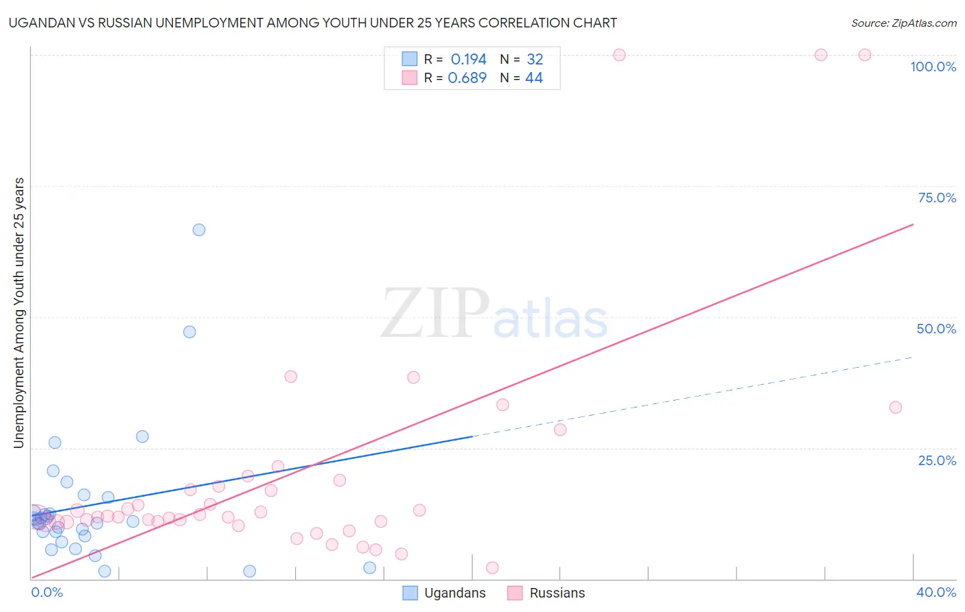Ugandan vs Russian Unemployment Among Youth under 25 years