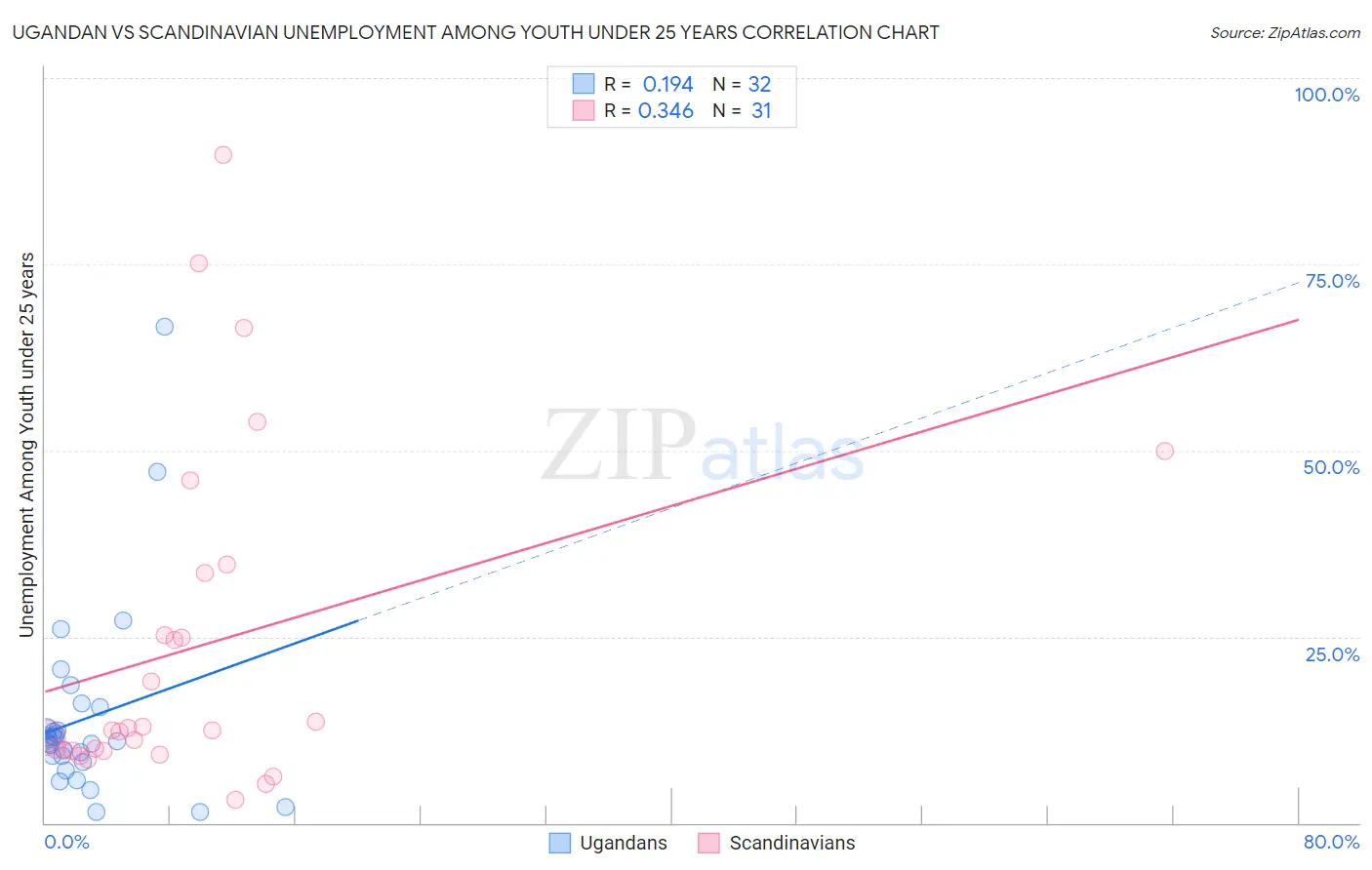 Ugandan vs Scandinavian Unemployment Among Youth under 25 years