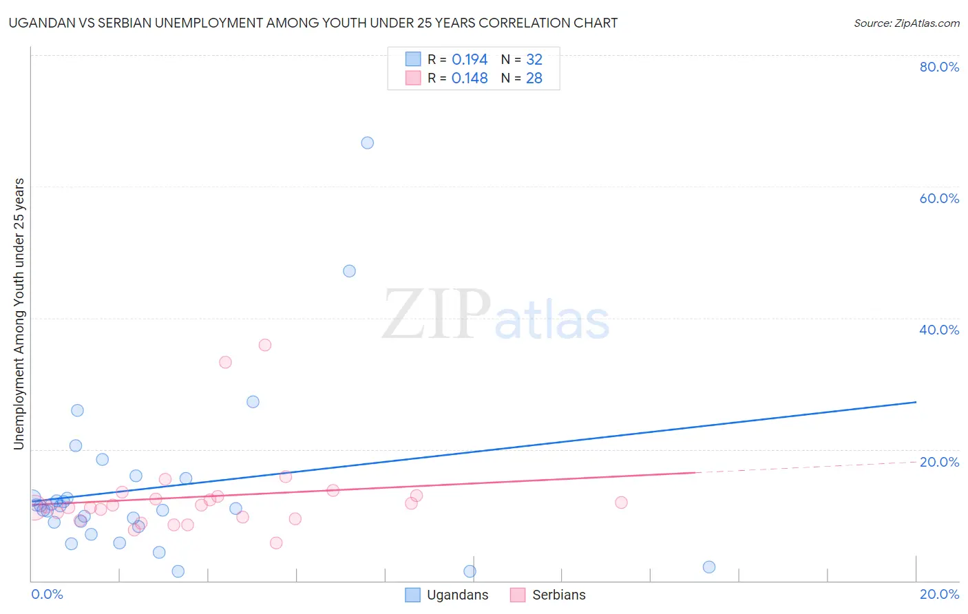 Ugandan vs Serbian Unemployment Among Youth under 25 years